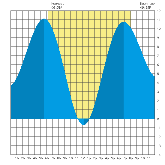 Edmonds tide chart for Sunday, April 17, 2022