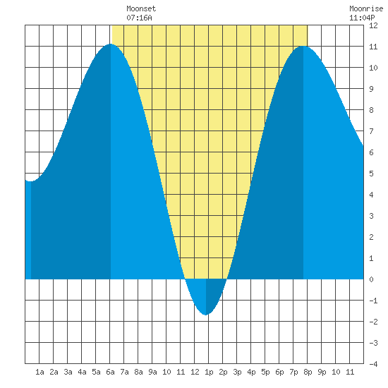 Edmonds tide chart for Monday, April 18, 2022