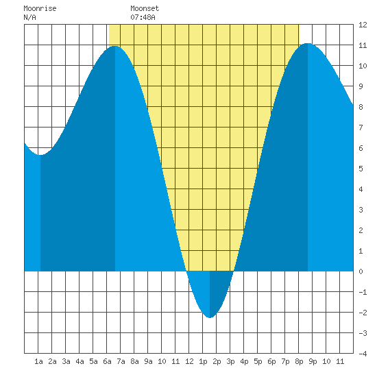 Edmonds tide chart for Tuesday, April 19, 2022