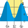 Edmonds tide chart for Friday, April 1, 2022