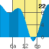 Edmonds tide chart for Friday, April 22, 2022