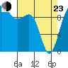 Edmonds tide chart for Saturday, April 23, 2022