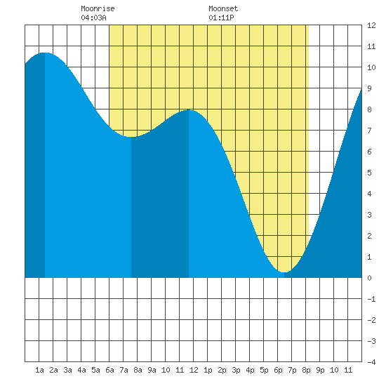 Edmonds tide chart for Sunday, April 24, 2022