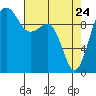Edmonds tide chart for Sunday, April 24, 2022
