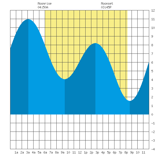 Edmonds tide chart for Tuesday, April 26, 2022