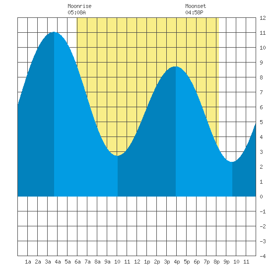 Edmonds tide chart for Wednesday, April 27, 2022