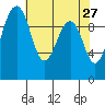 Edmonds tide chart for Wednesday, April 27, 2022
