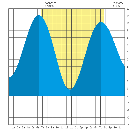 Edmonds tide chart for Saturday, April 2, 2022