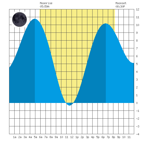 Edmonds tide chart for Saturday, April 30, 2022