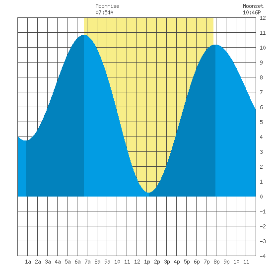 Edmonds tide chart for Sunday, April 3, 2022