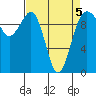 Edmonds tide chart for Tuesday, April 5, 2022