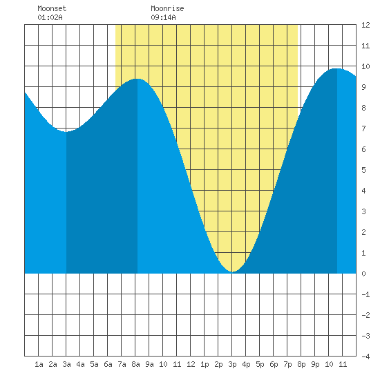 Edmonds tide chart for Wednesday, April 6, 2022