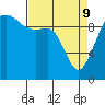 Edmonds tide chart for Saturday, April 9, 2022
