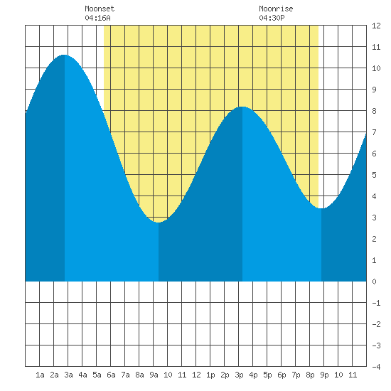 Edmonds tide chart for Thursday, May 12, 2022