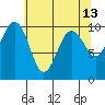 Edmonds tide chart for Friday, May 13, 2022