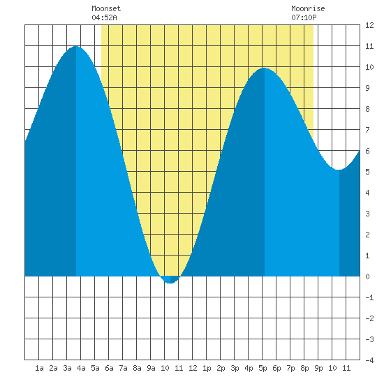 Edmonds tide chart for Saturday, May 14, 2022