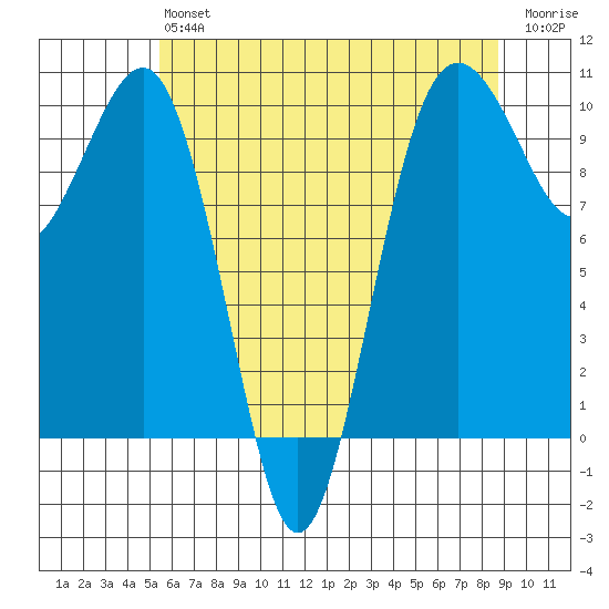 Edmonds tide chart for Monday, May 16, 2022