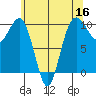 Edmonds tide chart for Monday, May 16, 2022