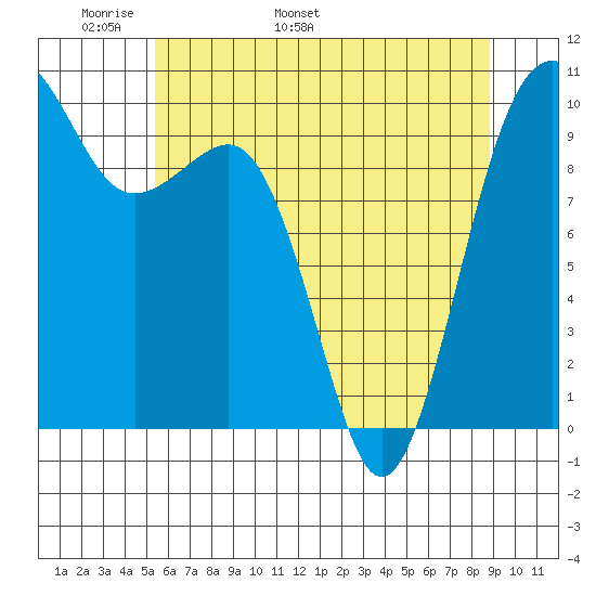 Edmonds tide chart for Saturday, May 21, 2022
