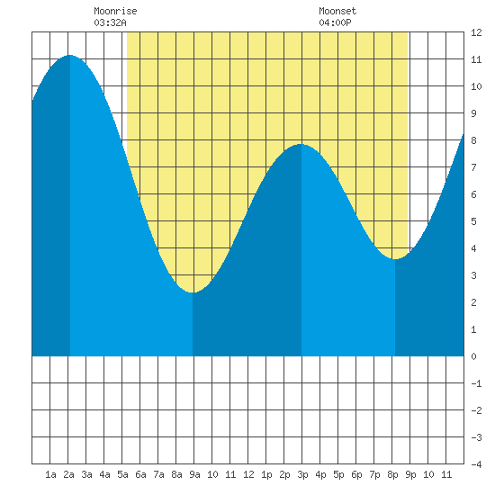 Edmonds tide chart for Wednesday, May 25, 2022