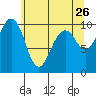 Edmonds tide chart for Thursday, May 26, 2022