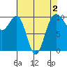 Edmonds tide chart for Monday, May 2, 2022