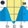 Edmonds tide chart for Monday, May 30, 2022