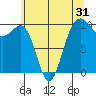 Edmonds tide chart for Tuesday, May 31, 2022