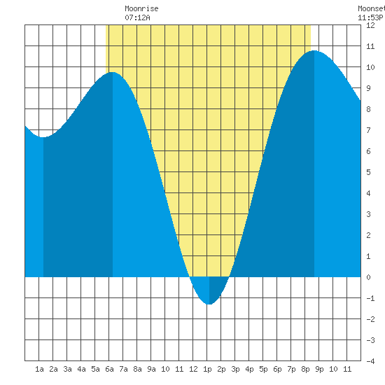 Edmonds tide chart for Tuesday, May 3, 2022