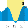 Edmonds tide chart for Tuesday, May 3, 2022