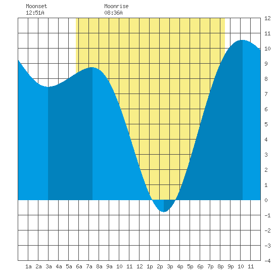 Edmonds tide chart for Thursday, May 5, 2022