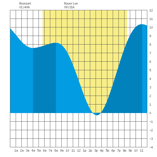 Edmonds tide chart for Friday, May 6, 2022