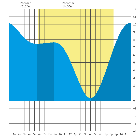 Edmonds tide chart for Saturday, May 7, 2022