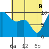 Edmonds tide chart for Monday, May 9, 2022