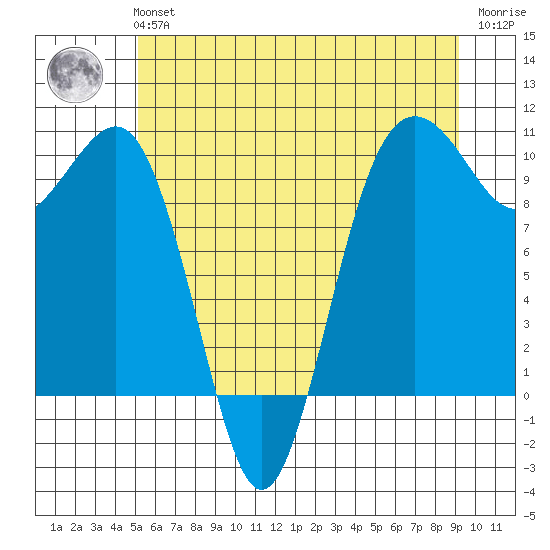Edmonds tide chart for Tuesday, June 14, 2022
