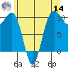 Edmonds tide chart for Tuesday, June 14, 2022