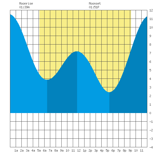 Edmonds tide chart for Tuesday, June 21, 2022
