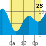 Edmonds tide chart for Thursday, June 23, 2022
