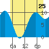 Edmonds tide chart for Saturday, June 25, 2022