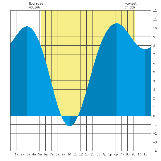Edmonds tide chart for Sunday, June 26, 2022