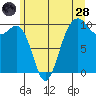 Edmonds tide chart for Tuesday, June 28, 2022