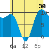 Edmonds tide chart for Thursday, June 30, 2022