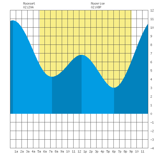 Edmonds tide chart for Wednesday, June 8, 2022