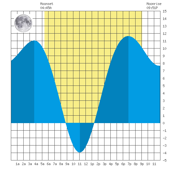 Edmonds tide chart for Wednesday, July 13, 2022