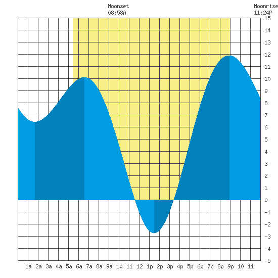 Edmonds tide chart for Saturday, July 16, 2022