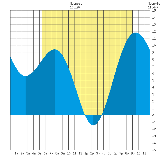 Edmonds tide chart for Sunday, July 17, 2022