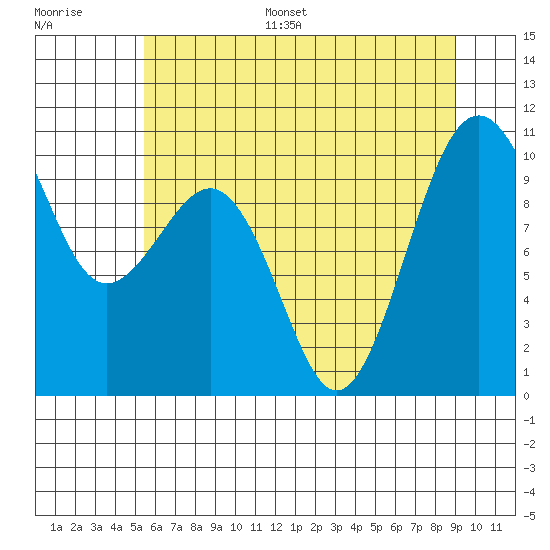 Edmonds tide chart for Monday, July 18, 2022