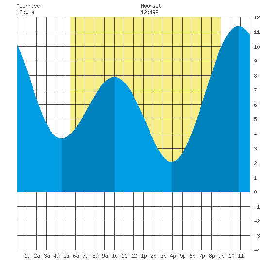 Edmonds tide chart for Tuesday, July 19, 2022