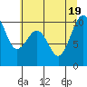 Edmonds tide chart for Tuesday, July 19, 2022