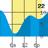 Edmonds tide chart for Friday, July 22, 2022